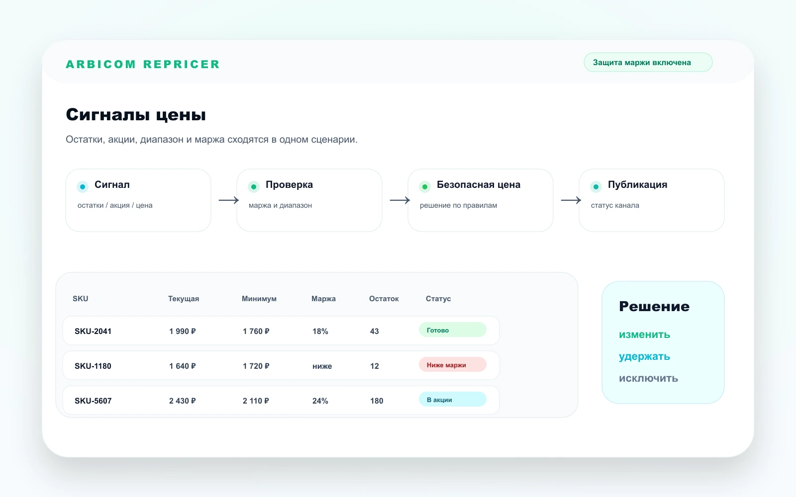 Интерфейсная схема репрайсера Arbicom с сигналами рынка, проверкой маржи и безопасной ценой