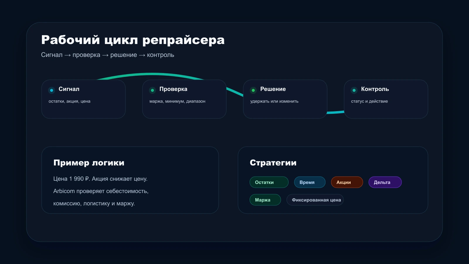 Цены, акции и безопасная маржа в интеграции с маркетплейсами