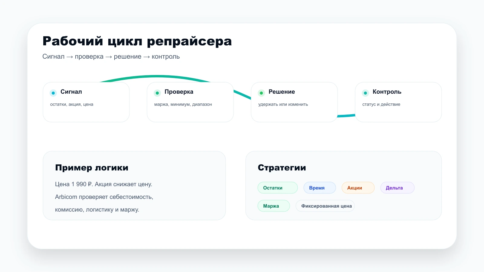 Цены, акции и безопасная маржа в интеграции с маркетплейсами